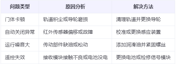策勒兰州厂房策勒工业门常见问题与应对方案表