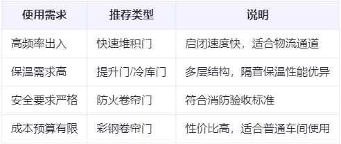 策勒兰州厂房策勒工业门选购建议