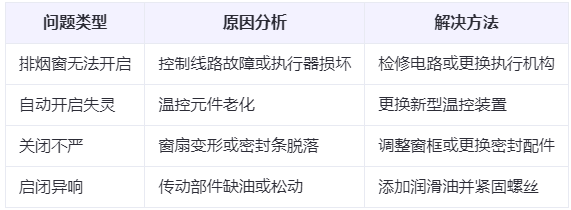 策勒兰州策勒排烟窗常见问题与应对措施分析表